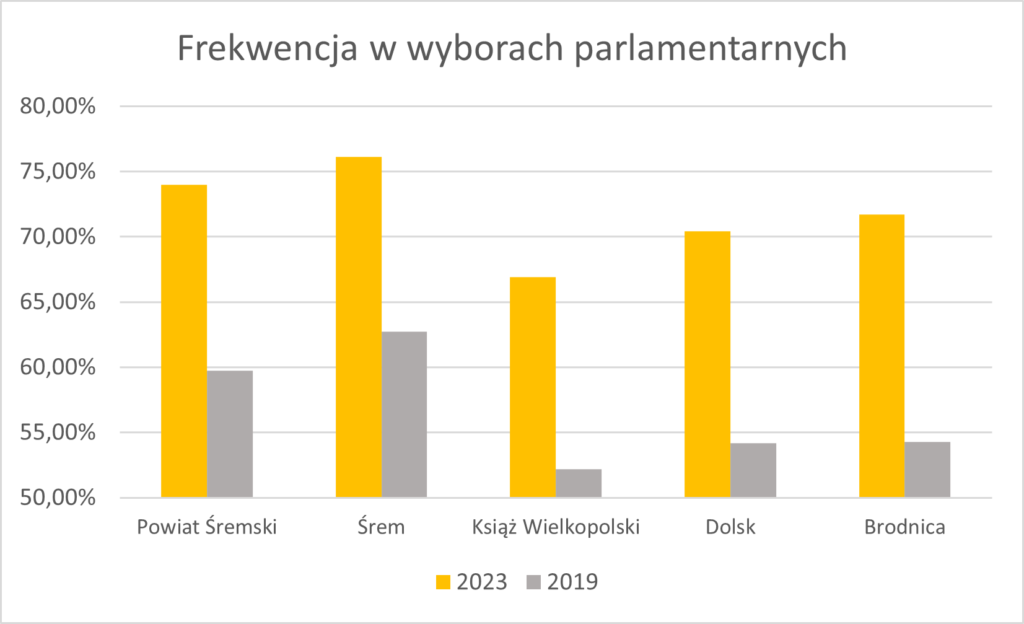 Śrem z najwyższą frekwencją, w Książu najniższa